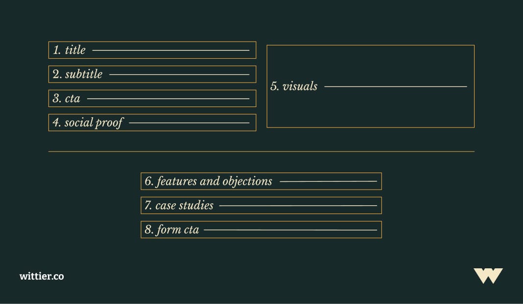 landing page formula