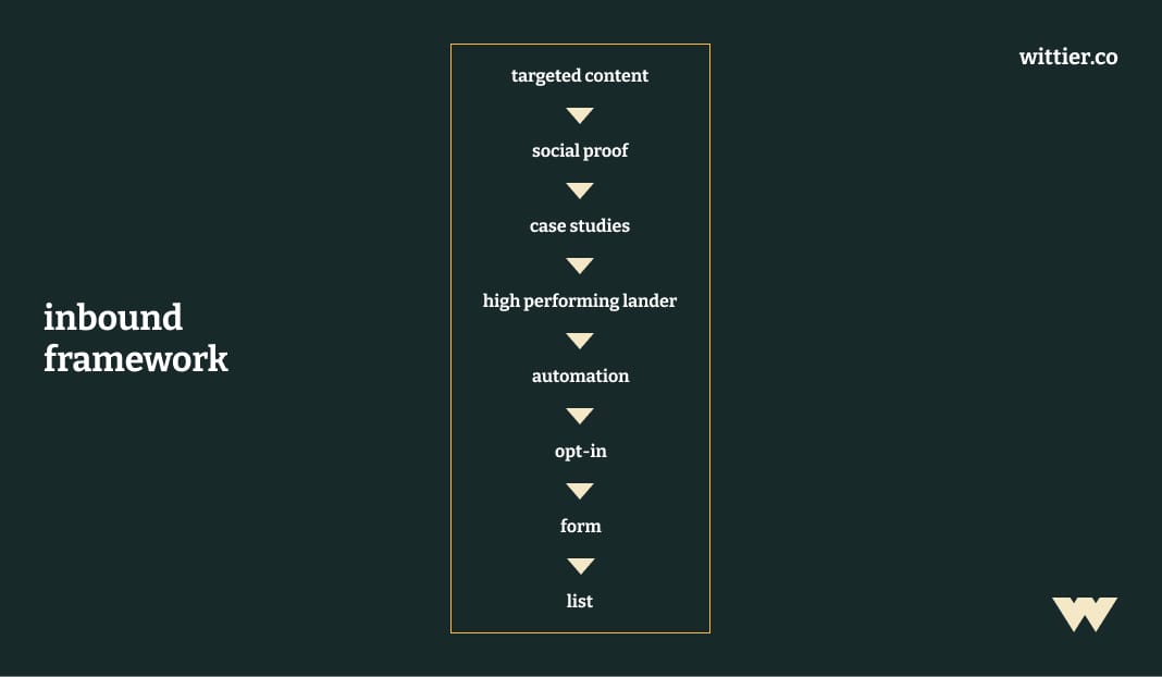 inbound framework